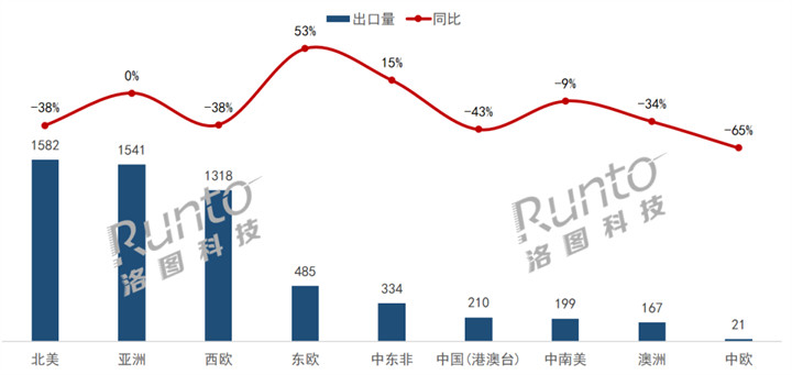 洛图科技：2023上半年中国大陆显示器出口市场总结与展望