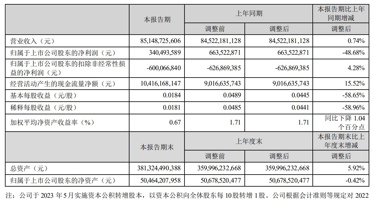 TCL上半年增收不增利：归母净利润3.4亿元 ，同比下降48.68%