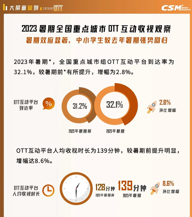 收视中国：2023年暑期全国重点城市OTT互动收视观察