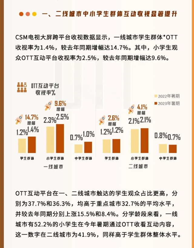 收视中国：2023年暑期全国重点城市OTT互动收视观察