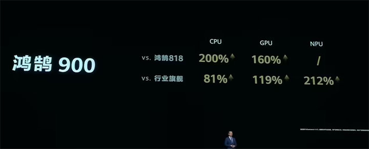 华为全新智慧屏芯片鸿鹄900发布：智慧屏V5 Pro首发，CPU较行业旗舰提升81%
