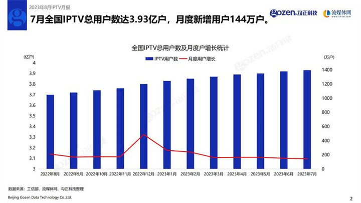 8月IPTV月报:IPTV用户日活率53%