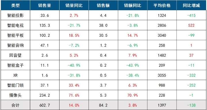 洛图科技：中国客厅智能设备8月线上零售数据报告