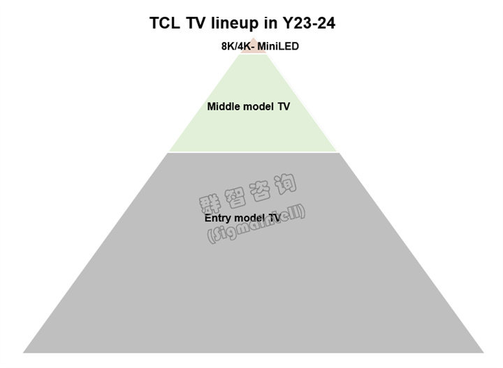 2023全球电视市场突破"量""利"瓶颈 2024曙光可期