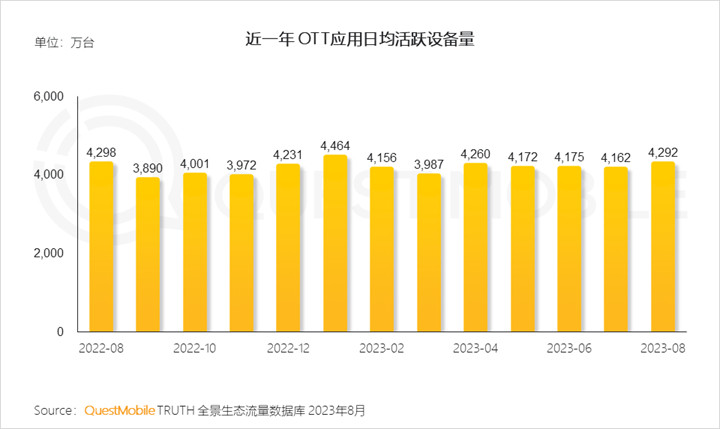 QuestMobile 2023 OTT行业研究报告：智能电视终端活跃量破3亿