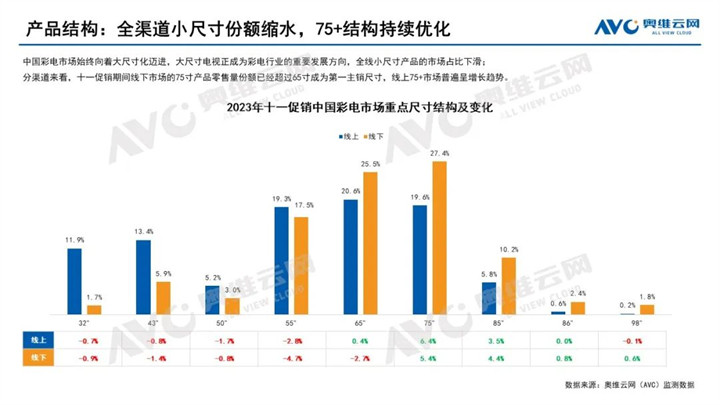 奥维云网:2023年中国彩电市场十一促销总结