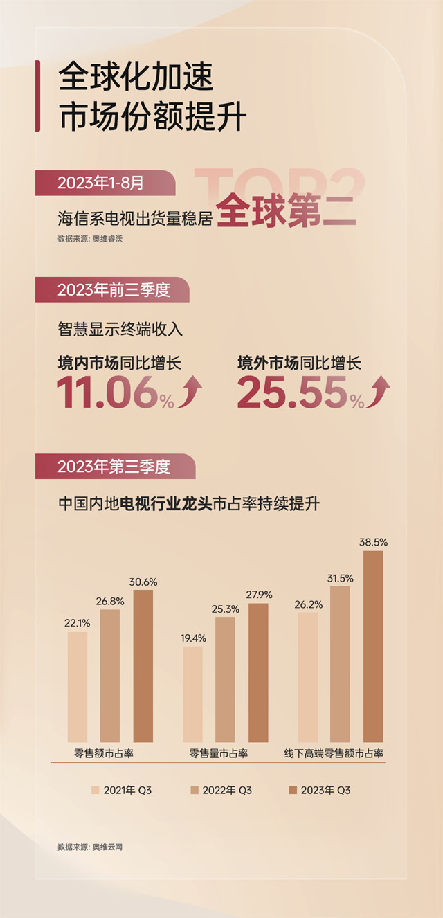 海信视像Q3财报:营收392.26亿元,同比增长20.65%