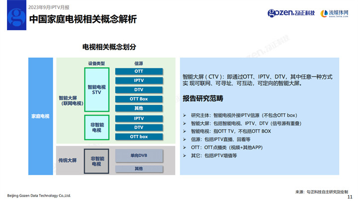 勾正科技:2023年9月家庭智慧屏IPTV报告