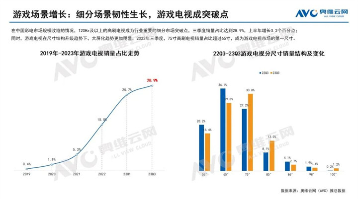 奥维云网:2023年Q3中国彩电市场同比下降14.7%