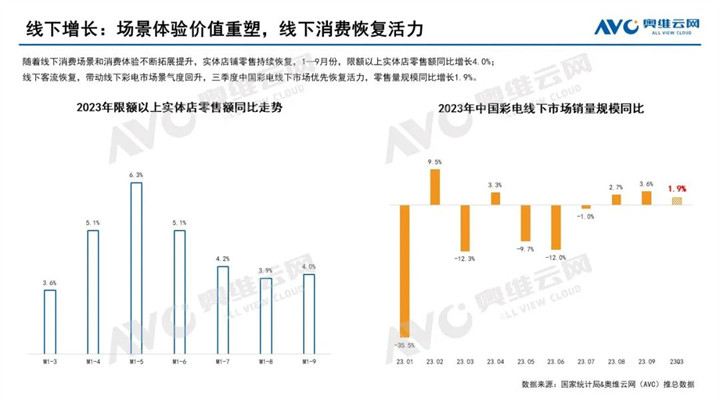 奥维云网:2023年Q3中国彩电市场同比下降14.7%