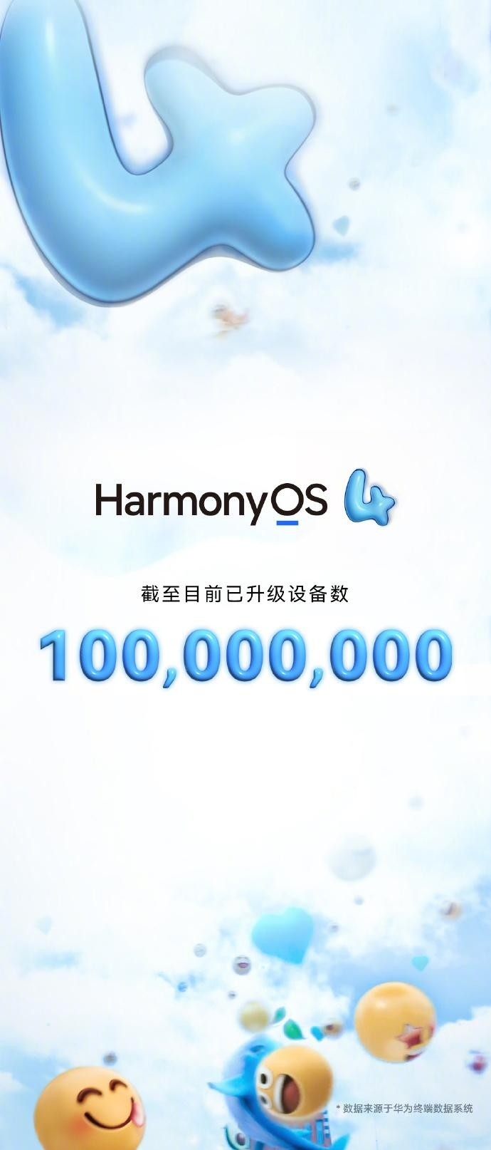 华为鸿蒙HarmonyOS 4升级设备数量突破1亿