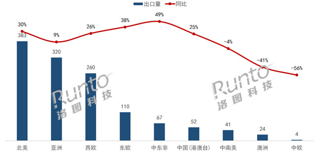 洛图科技：2023年9月中国大陆显示器出口市场总结