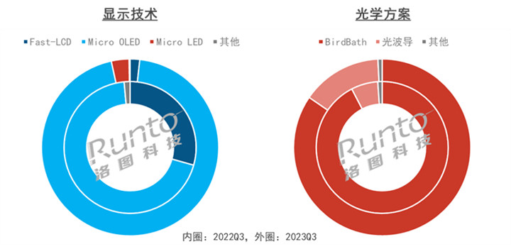 中国XR线上市场：VR降5成，AR涨5成以上