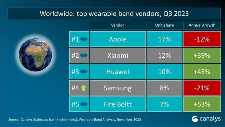 全球可穿戴腕带设备市场Q3排名：小米紧随苹果，华为第三
