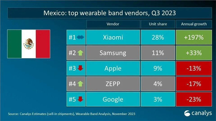 全球可穿戴腕带设备市场Q3排名：小米紧随苹果，华为第三