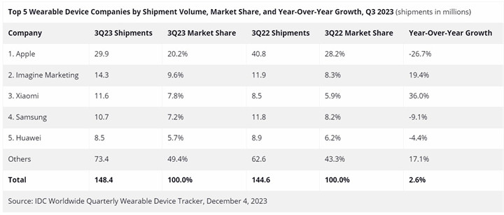 IDC:2023Q3中国可穿戴设备市场出货量3470万台 同比增长7.5%