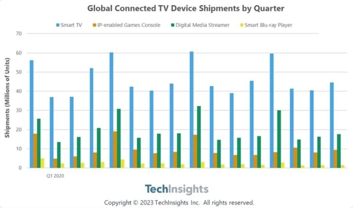 2023年Q3全球电视流媒体设备出货量同比增长3.5%