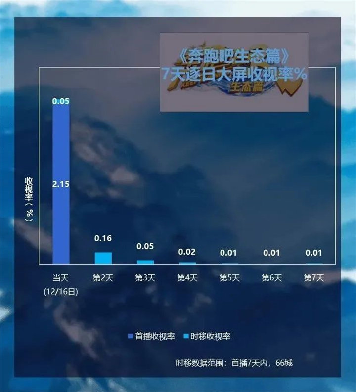 大屏洞察：王牌对王牌收视率领先，湖南卫视占热播电视剧前二