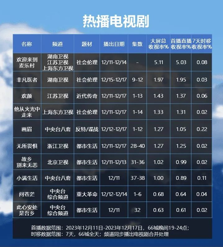 大屏洞察：王牌对王牌收视率领先，湖南卫视占热播电视剧前二