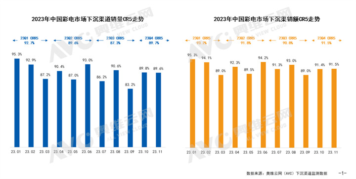 奥维云网：2023年1-11月中国彩电市场下沉渠道分析