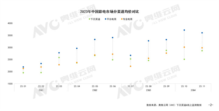 奥维云网：2023年1-11月中国彩电市场下沉渠道分析
