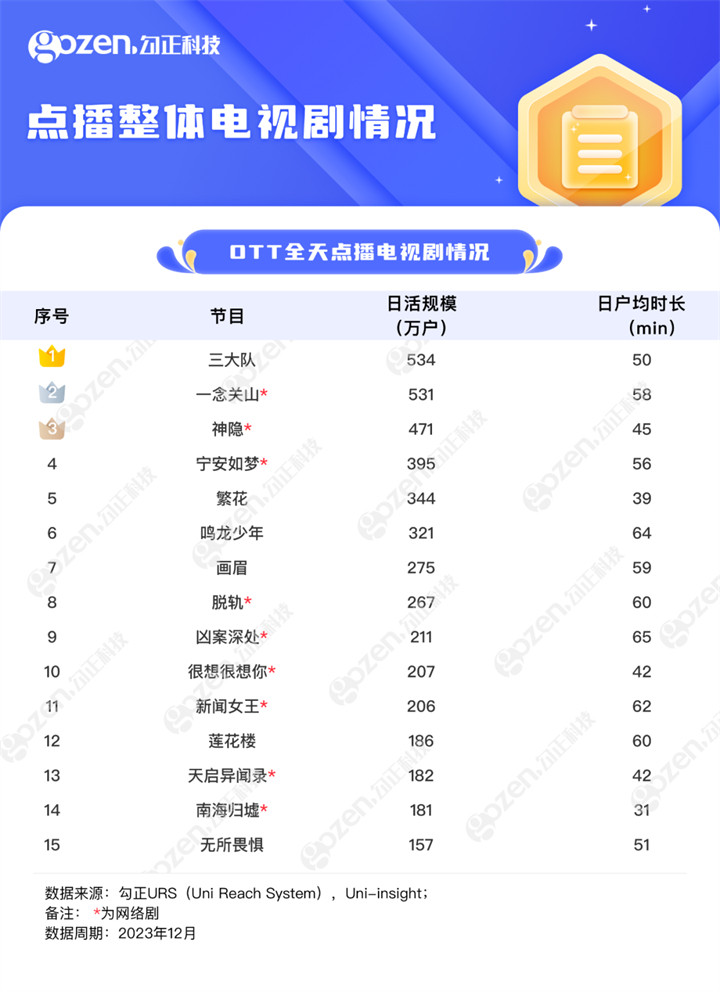 12月OTT剧综排名：《三大队》日活第一，综N代站稳榜单之首