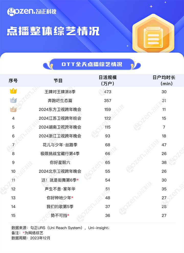 12月OTT劇綜排名：《三大隊》日活第一，綜N代站穩榜單之首