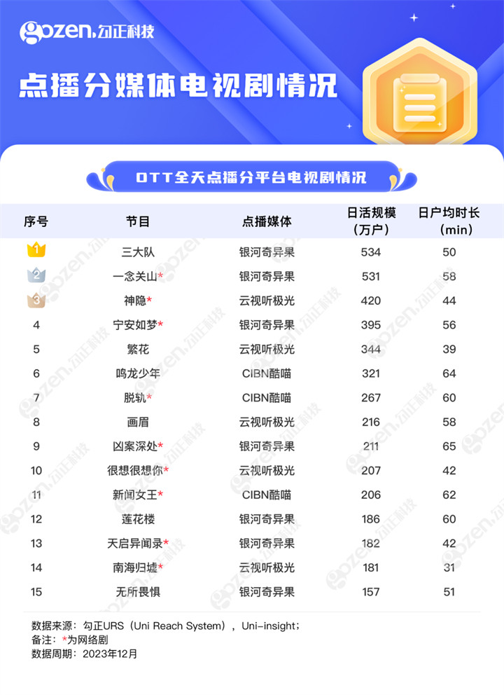 12月OTT劇綜排名：《三大隊》日活第一，綜N代站穩(wěn)榜單之首