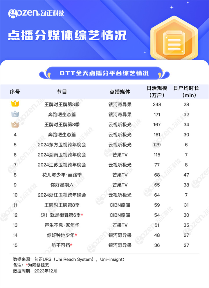 12月OTT劇綜排名：《三大隊》日活第一，綜N代站穩(wěn)榜單之首