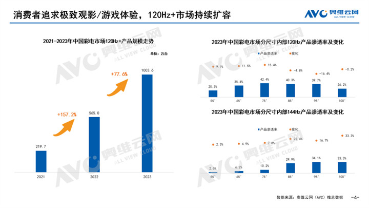 2023年中国彩电市场总结：把握趋势确定性，拥抱细分增长