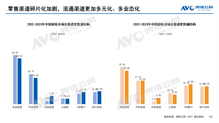 2023年中国彩电市场总结：把握趋势确定性，拥抱细分增长