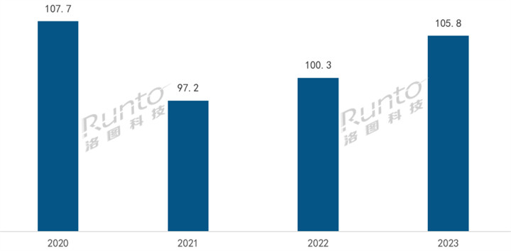 2023年全球电视ODM市场：上涨5.5%，MOKA茂佳全年出货量第一