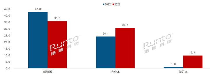 2023年中国电子纸平板规模上涨21%，学习本暴涨870%