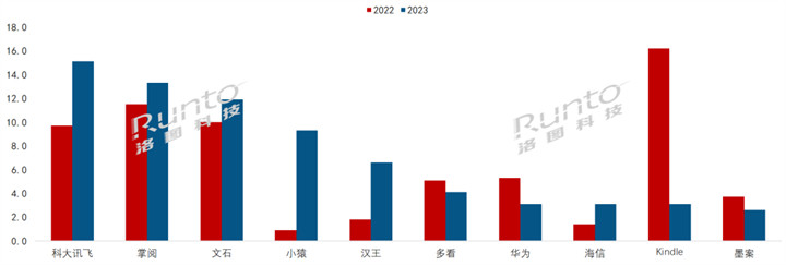 2023年中国电子纸平板规模上涨21%，学习本暴涨870%