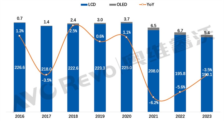2023年全球TV出货量下降3.5%，海信、TCL规模保持增长 