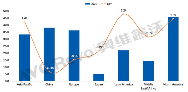 2023年全球TV出货量下降3.5%，海信、TCL规模保持增长 