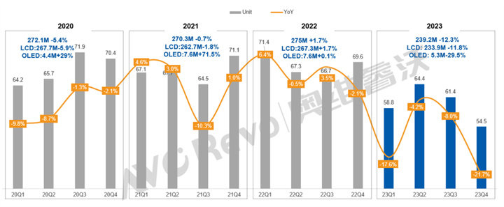2023年TV面板出货同比下降12% 需求呈“倒V”型