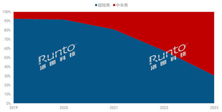 2023年中国家用激光投影出货量大涨35.5% 三色激光渗透率近60%