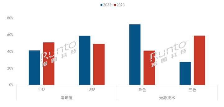2023年中国家用激光投影出货量大涨35.5% 三色激光渗透率近60%