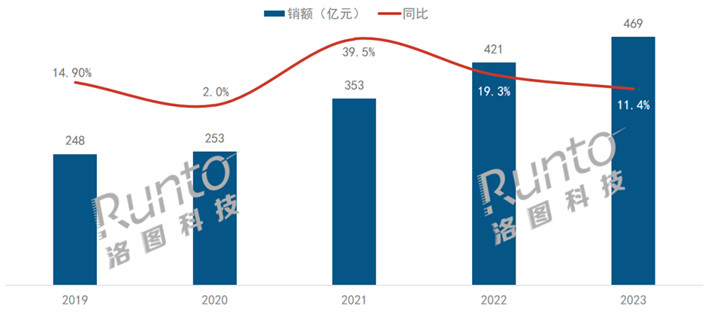 2023年中国电子教育智能硬件市场规模达469亿元 增长11.4%