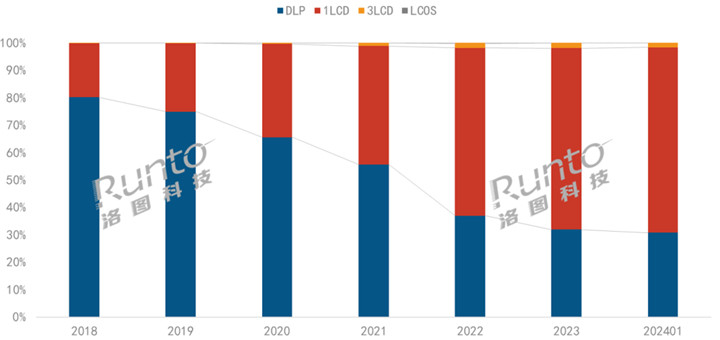 洛图科技：投影机技术和供应链将在2024年发生新变化