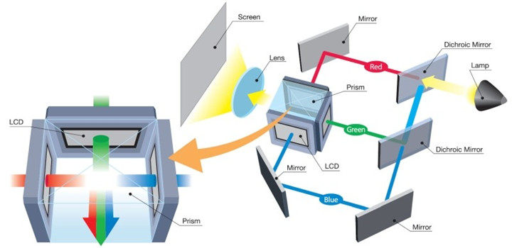 LCOS投影技术原理解析：和LCD、DLP对比有什么区别？