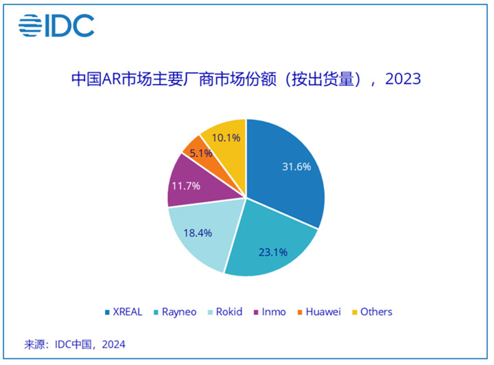IDC：2023年中国AR/VR头显出货72.5万台，同比下滑39.8%