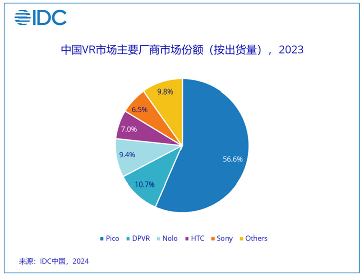 IDC：2023年中国AR/VR头显出货72.5万台，同比下滑39.8%