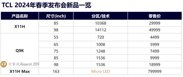 行家说分析：从TCL电视新品看Mini LED/Micro LED电视发展趋势