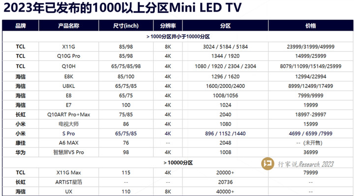 行家说分析：从TCL电视新品看Mini LED/Micro LED电视发展趋势