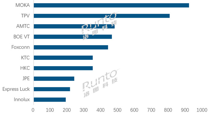 洛图科技：Top10电视ODM工厂出货总量同比大幅下降15.5%