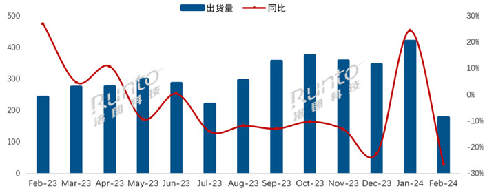 中国电视市场品牌月度出货177万台 为过去13个月最低