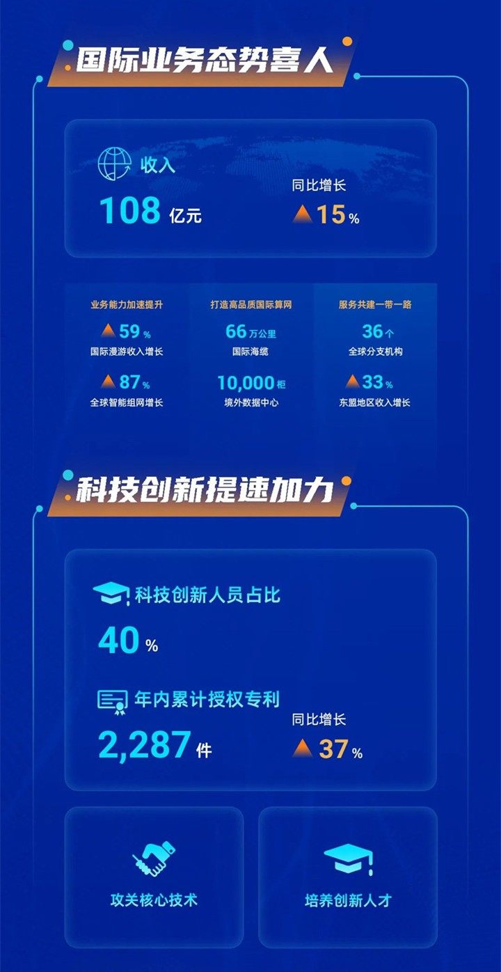 中国联通2023年度业绩：5G渗透率近八成，联通云收入超510亿