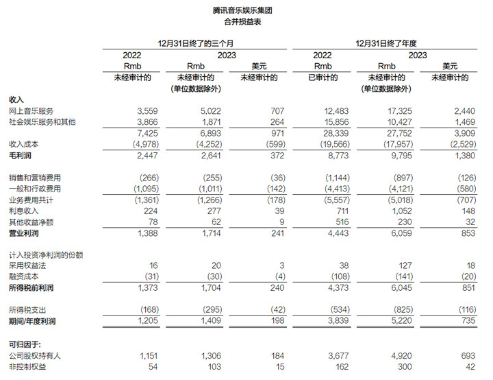 腾讯音乐2023年财报：营收同比下滑2.1%，净利润增长36%